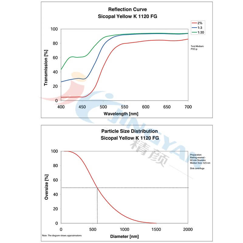 BASF Sicopal Yellow K1120FG巴斯夫颜料 巴斯夫色丽宝K1120FG黄无机颜料(P.Y.184)